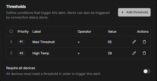 The Thresholds table listing two thresholds with their priority order, label, operator and value