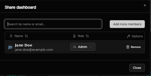 The Share dashboard dialog, listing who the dashboard is shared with and their role