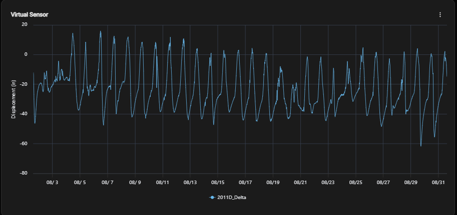 A Virtual Device's output plotted on a dashboard graph card